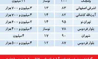 ارزان‌ ترین آپارتمان های تهران