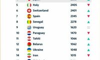 سقوط تیم ملی فوتبال ساحلی در رنکینگ جهانی