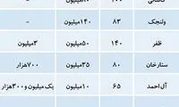 قیمت اجاره مسکن در تهران