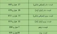 قیمت دلار و یورو امروز
