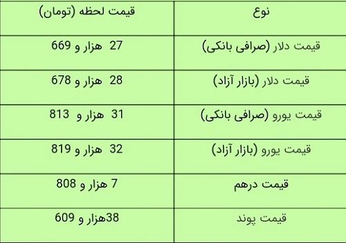 قیمت دلار و یورو امروز