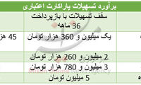 میزان اعطای وام به یارانه بگیران