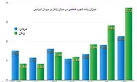 تجرد قطعی در میان ایرانی‌ها افزایش یافت