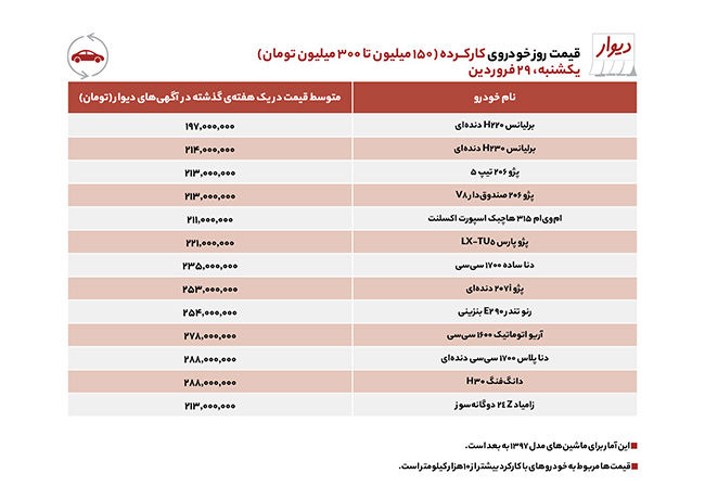 قیمت خودرو‌های کار کرده در بازار امروز