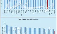 ایران، بهشت تعطیلات نیست!