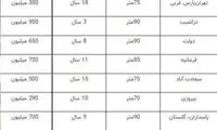 رهن کامل آپارتمان‌های ۷۰ تا ۹۰متری چند؟