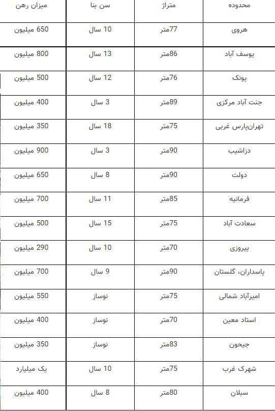 رهن کامل آپارتمان‌های ۷۰ تا ۹۰متری چند؟