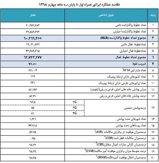 کاهش ضریب نفوذ تلفن همراه