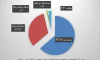 رأی 63 درصدی یزدی ها به «روحانی»