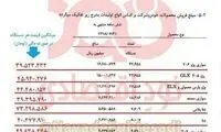 ایران‌خودرو، زیان‌سازی می‌کند!