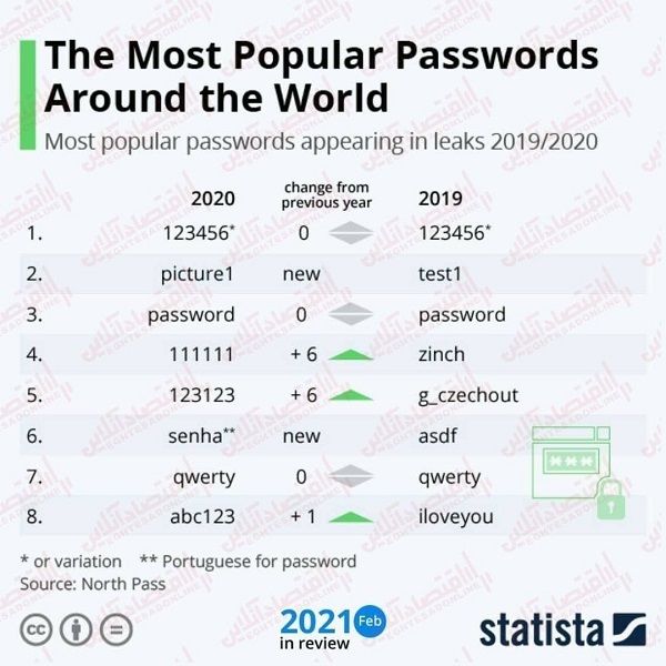 معروف‌ترین پسوردهای مورد استفاده در جهان