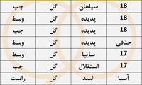 آمار عجیب پنالتی‌های علیپور؛ از آبادان تا آبادان!