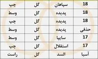 آمار عجیب پنالتی‌های علیپور؛ از آبادان تا آبادان!