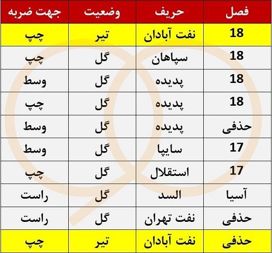 آمار عجیب پنالتی‌های علیپور؛ از آبادان تا آبادان!