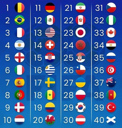 ۴۰تیم برتر ملی جهان در آخرین رده‌بندی فیفا