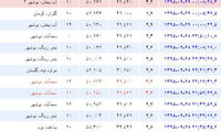 دیشب 29 زلزله استان بوشهر را لرزاند