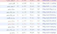 دیشب 29 زلزله استان بوشهر را لرزاند
