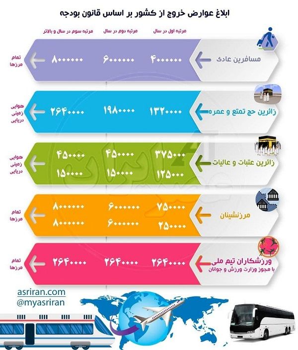 عوارض خروج از کشور در سال ۱۴۰۰