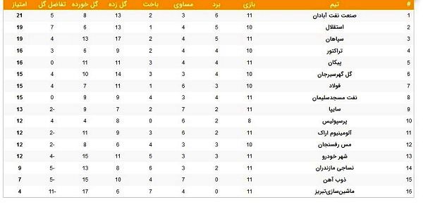 جدول لیگ برتر؛ سپاهان به استقلال رسید