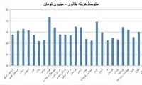 زندگی در کدام استان باصرفه‌ تر است؟