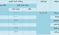 زمان اعمال کارمزدهای جدید مراکز شتاب