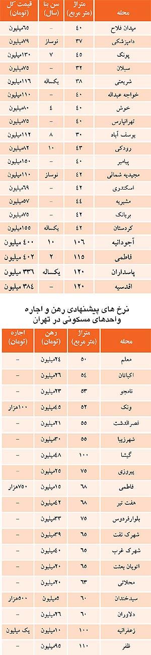 قیمت آپارتمان‌های کمتر از 50 متر + جدول