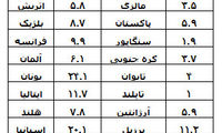 رتبه بندی کشورها در بیکاری