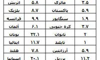 رتبه بندی کشورها در بیکاری