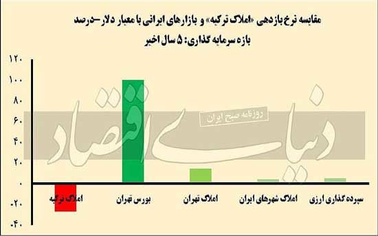 آن‌هایی که در ترکیه خانه خریدند، چقدر ضرر کردند؟