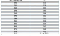 بازگشت صادرات نفت ایران به جایگاه قبل