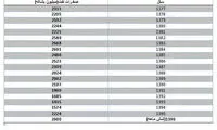 بازگشت صادرات نفت ایران به جایگاه قبل