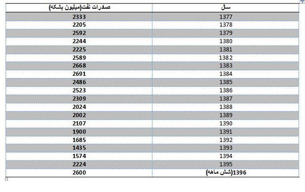 بازگشت صادرات نفت ایران به جایگاه قبل