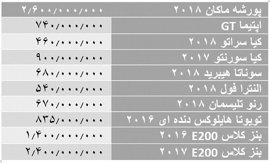 کاهش محسوس قیمت خودرو‌های وارداتی