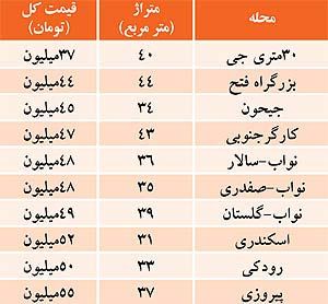 ارزان‌ترین آپارتمان های مسکونی تهران