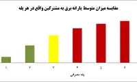 بی‌عدالتی در افزایش تعرفه برق