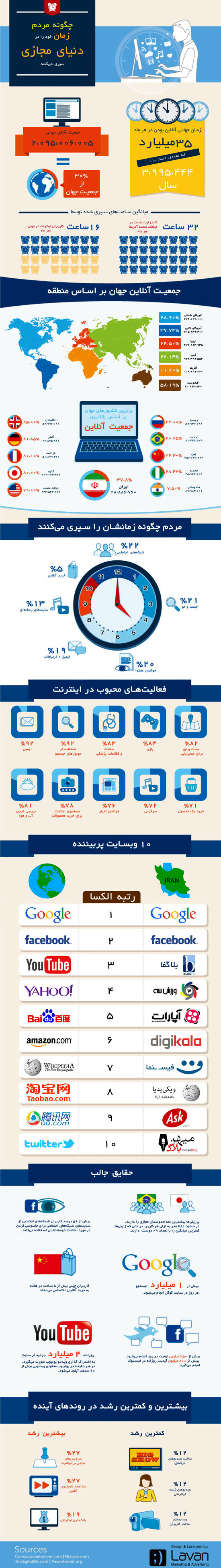 اینفوگرافی: مردم در اینترنت چه می‌کنند؟!