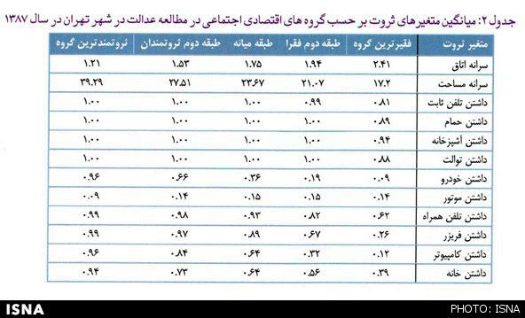 دار و ندار تهرانی‌ ها