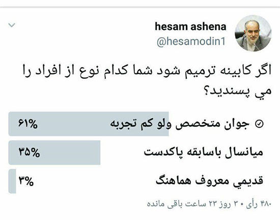 پاسخ جالب مردم به نظرسنجی آشنا درباره کابینه