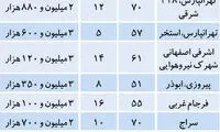 قیمت آپارتمان‌های زیر 200 میلیون در تهران