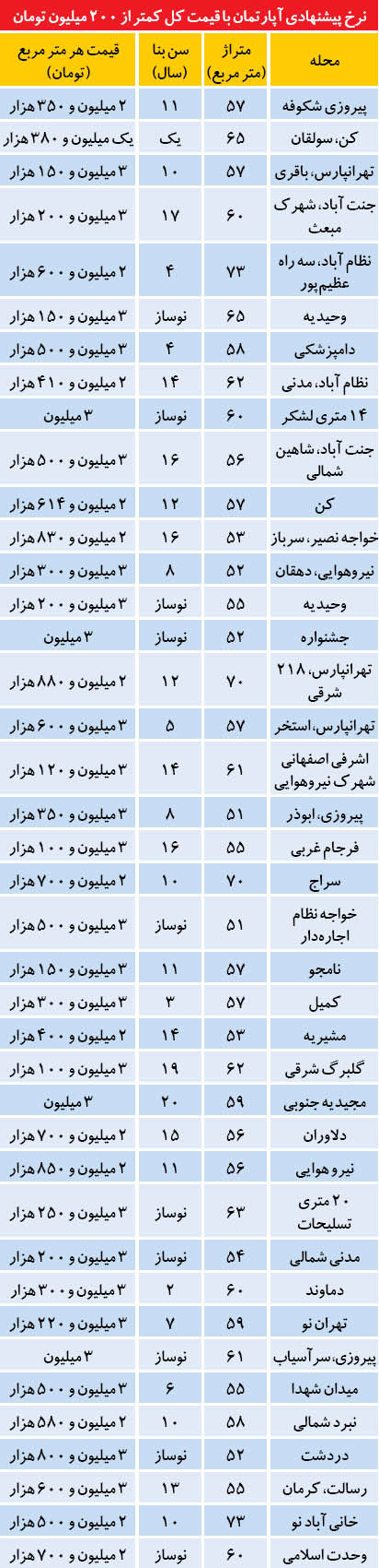 قیمت آپارتمان‌های زیر 200 میلیون در تهران