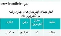 امکان کاهش 50 درصدی اجاره بها در تهران