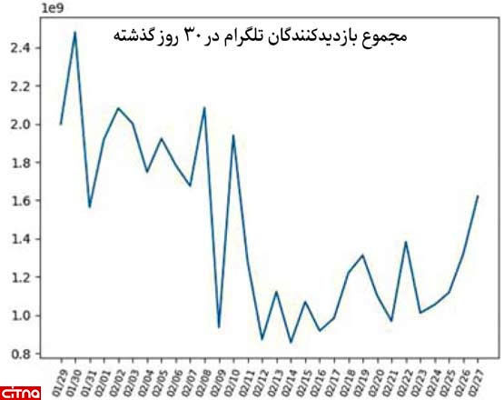 آمار عجیب بازدید از کانال‌ها پس از فیلتر تلگرام