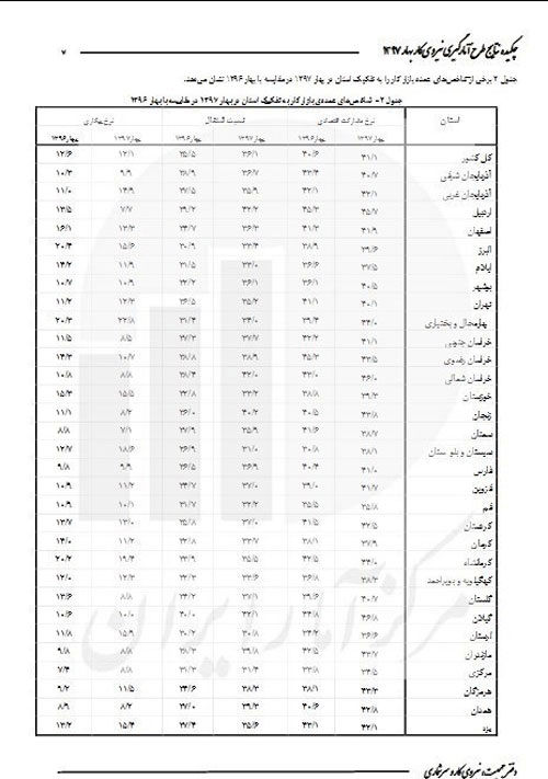 کدام استان‌ها بالاترین نرخ بیکاری را دارند؟