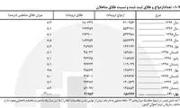رشد ۱۶.۴درصدی طلاق نسبت به سال گذشته