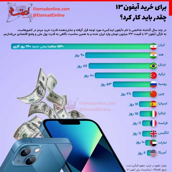 اینفوگرافی؛ برای خرید آیفون ۱۳ چقدر باید کار کرد؟