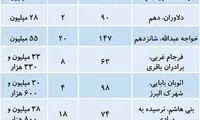 قیمت مسکن در منطقه ۴ تهران