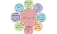 تکنیک‌های فروش را از بازاری‌ها یاد بگیریم