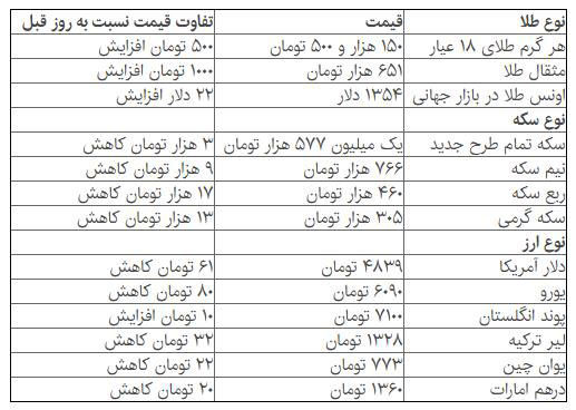 کاهش قیمت دلار و سکه بعد از تصمیم ارزی دولت