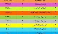 کشور‌ها چه میزان واکسن به ایران صادر کردند؟