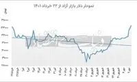 دلار به محدوده سقف تاریخی رسید